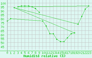 Courbe de l'humidit relative pour Landser (68)