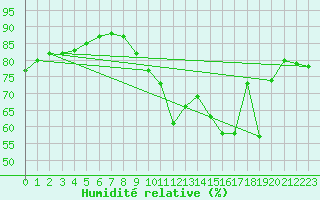 Courbe de l'humidit relative pour Pordic (22)