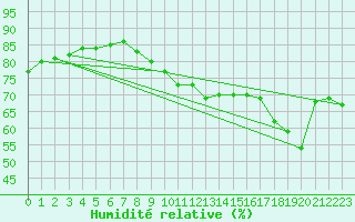 Courbe de l'humidit relative pour Shobdon