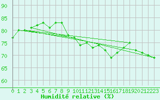 Courbe de l'humidit relative pour Brignogan (29)