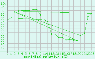 Courbe de l'humidit relative pour Bergerac (24)