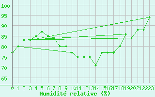 Courbe de l'humidit relative pour Locarno (Sw)