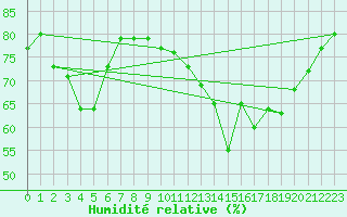 Courbe de l'humidit relative pour Boulogne (62)
