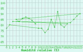 Courbe de l'humidit relative pour Mende - Chabrits (48)