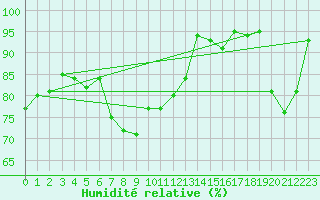 Courbe de l'humidit relative pour Santander (Esp)