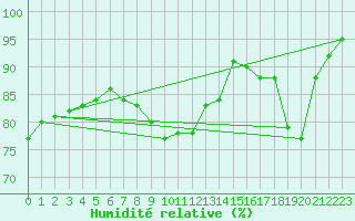 Courbe de l'humidit relative pour Auch (32)