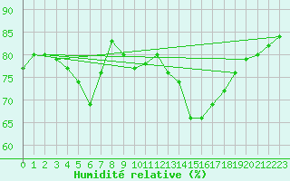 Courbe de l'humidit relative pour Grasque (13)