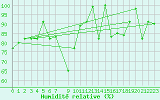 Courbe de l'humidit relative pour Spa - La Sauvenire (Be)