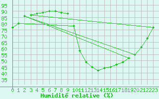 Courbe de l'humidit relative pour Saint-Maximin-la-Sainte-Baume (83)