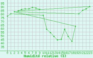 Courbe de l'humidit relative pour Carrion de Calatrava (Esp)