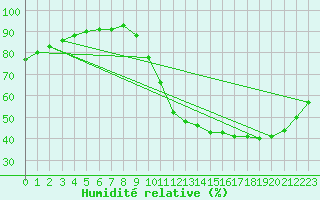 Courbe de l'humidit relative pour Ruffiac (47)