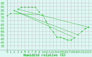 Courbe de l'humidit relative pour Herblay-sur-Seine (95)