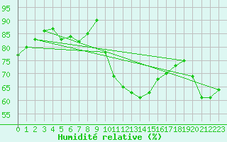 Courbe de l'humidit relative pour Czestochowa