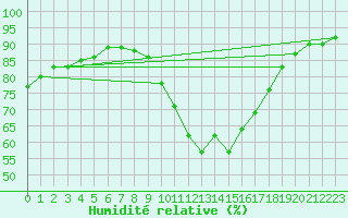 Courbe de l'humidit relative pour Medina de Pomar