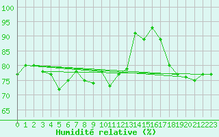 Courbe de l'humidit relative pour Usti Nad Labem