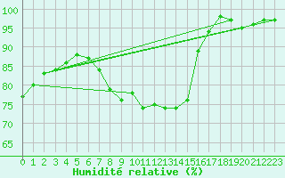 Courbe de l'humidit relative pour Walney Island