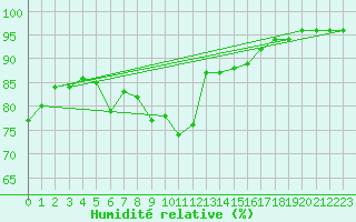 Courbe de l'humidit relative pour Abisko