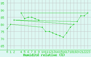 Courbe de l'humidit relative pour Manston (UK)