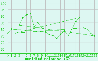 Courbe de l'humidit relative pour Sines / Montes Chaos