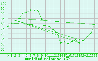 Courbe de l'humidit relative pour Ile de Groix (56)