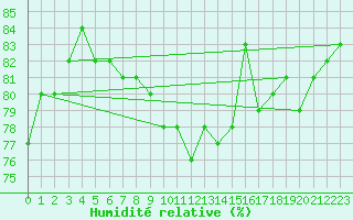 Courbe de l'humidit relative pour Saint-Mdard-d'Aunis (17)