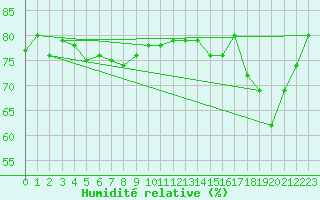 Courbe de l'humidit relative pour Ronnskar