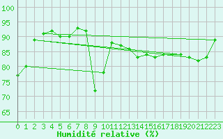 Courbe de l'humidit relative pour Pembrey Sands