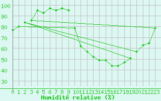 Courbe de l'humidit relative pour Herhet (Be)