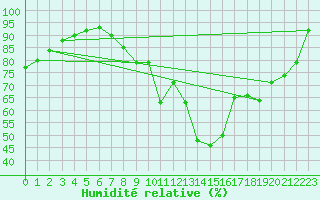 Courbe de l'humidit relative pour Kuemmersruck