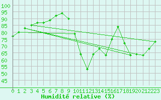 Courbe de l'humidit relative pour Guidel (56)