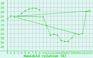 Courbe de l'humidit relative pour Tauxigny (37)