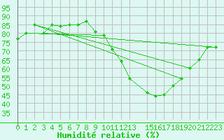 Courbe de l'humidit relative pour Gap-Sud (05)