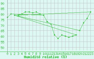 Courbe de l'humidit relative pour Saffr (44)