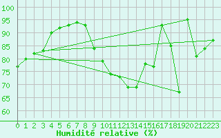 Courbe de l'humidit relative pour la bouée 62165