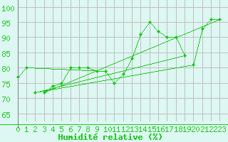 Courbe de l'humidit relative pour Aizenay (85)
