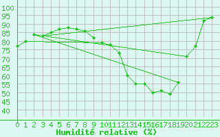 Courbe de l'humidit relative pour Le Talut - Belle-Ile (56)