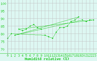 Courbe de l'humidit relative pour Saint-Haon (43)