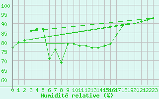 Courbe de l'humidit relative pour Ile du Levant (83)