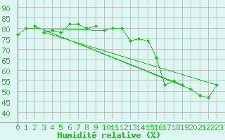 Courbe de l'humidit relative pour Cardston