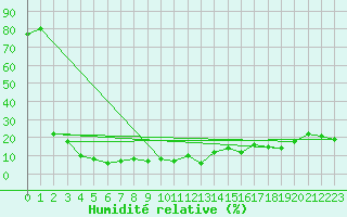 Courbe de l'humidit relative pour Col des Rochilles - Nivose (73)