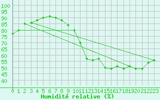 Courbe de l'humidit relative pour Goze-Thuin (Be)