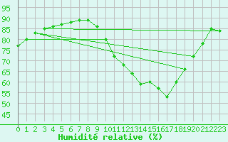 Courbe de l'humidit relative pour Rethel (08)