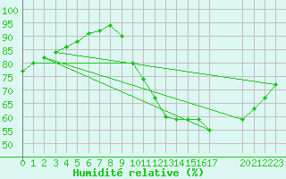 Courbe de l'humidit relative pour Guidel (56)