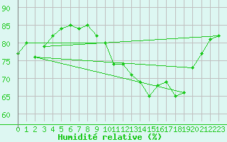 Courbe de l'humidit relative pour Mirebeau (86)