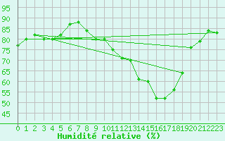 Courbe de l'humidit relative pour Clermont de l'Oise (60)