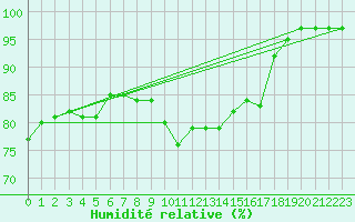 Courbe de l'humidit relative pour Braunlage