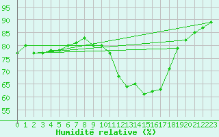 Courbe de l'humidit relative pour La Poblachuela (Esp)
