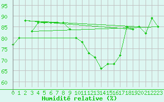 Courbe de l'humidit relative pour Dinard (35)