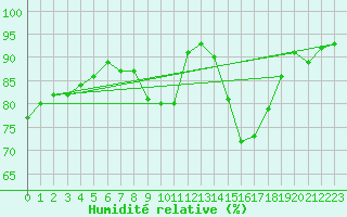 Courbe de l'humidit relative pour Glasgow (UK)