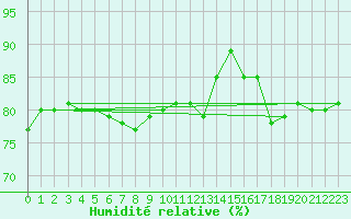 Courbe de l'humidit relative pour Kuggoren